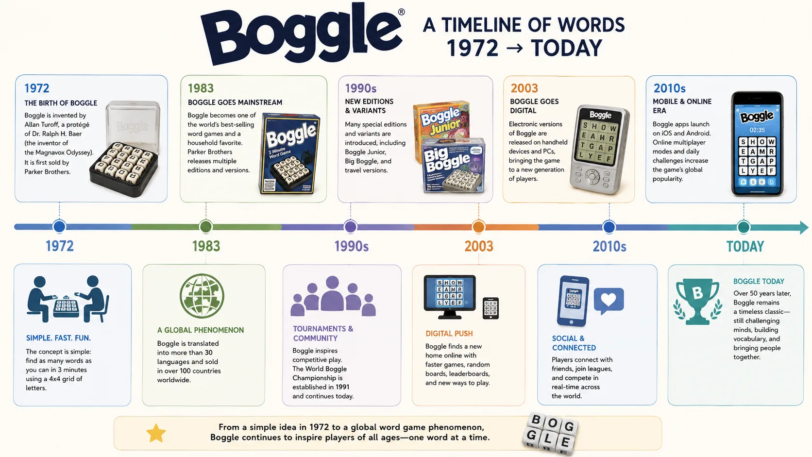 Boggle history timeline from 1972 to today