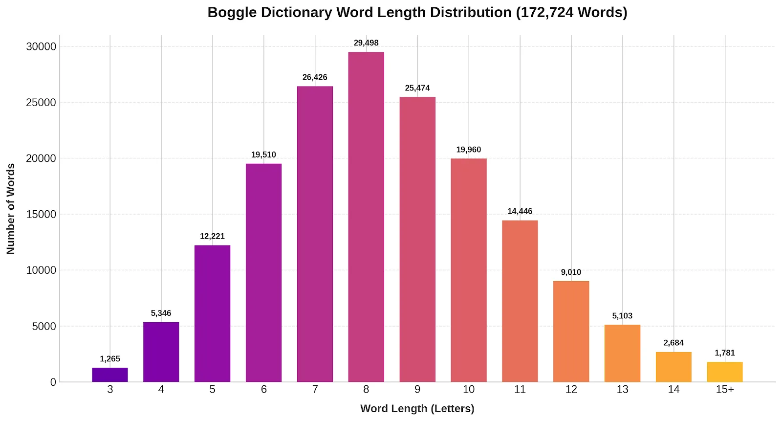 Boggle dictionary word length visualization